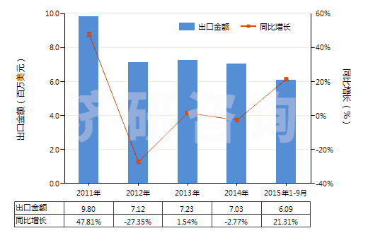 2011-2015年9月中國(guó)聚酯短纖＜85%棉混漂白斜紋布（平米重≤170g）(HS55131220)出口總額及增速統(tǒng)計(jì)